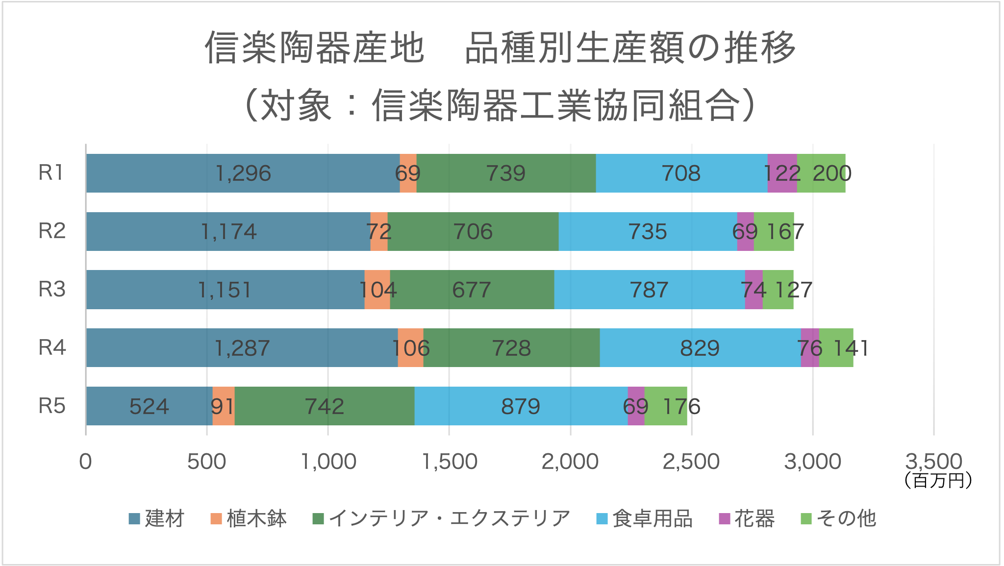 信楽陶器産地　品種別生産額の推移